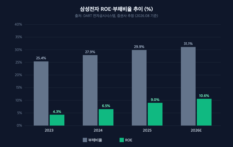 삼성전자 ROE·부채비율 추이 ROE 4.3%→10.6%, 부채비율 25.4%→31.1% 안정적