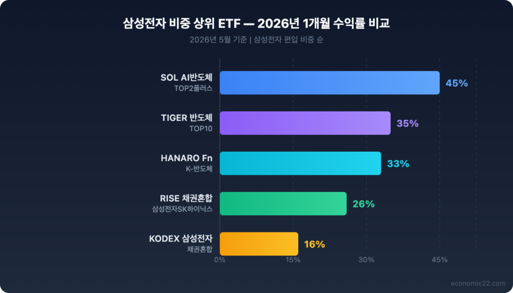 삼성전자 ETF 수익률 비교 차트 2026