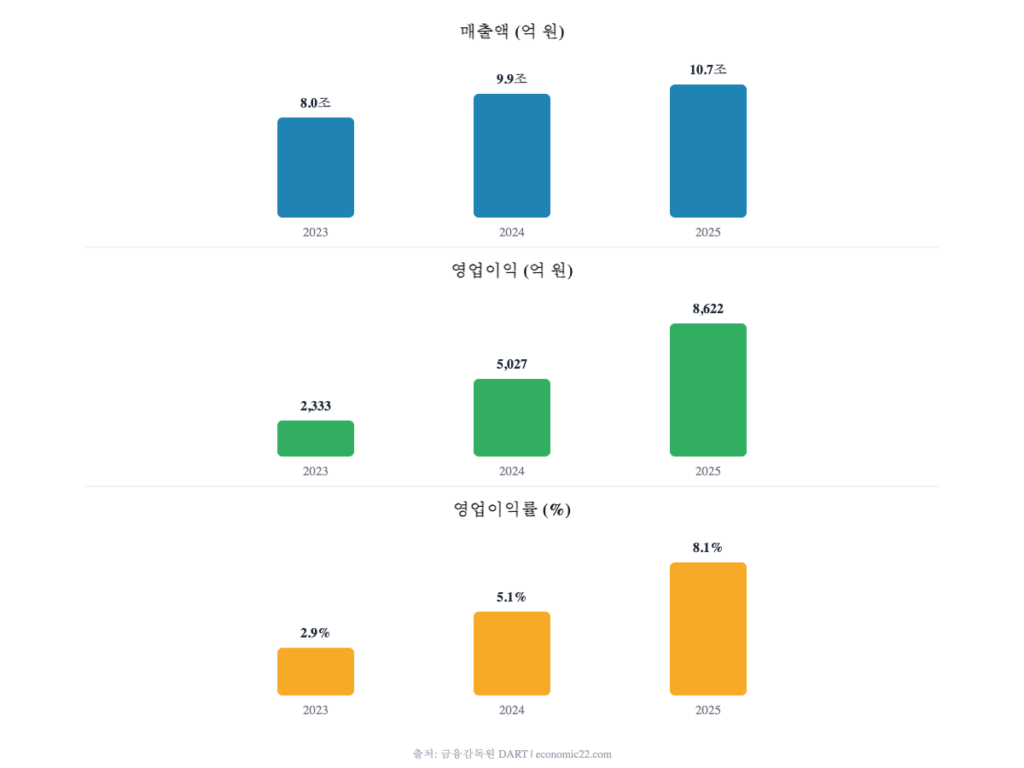 삼성중공업 3개년 실적 추이 차트 2023 2024 2025 매출 영업이익