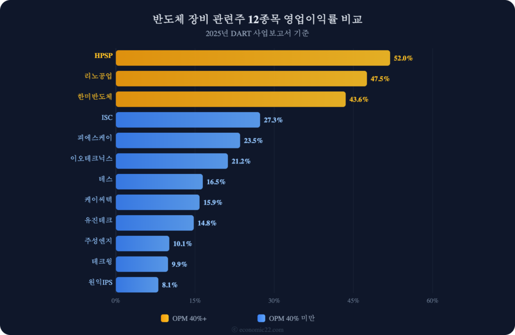 반도체 장비 관련주 영업이익률 비교 차트 2026