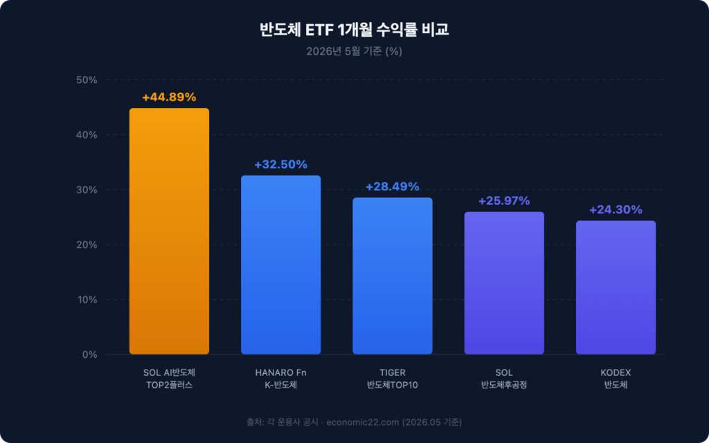 반도체 ETF 수익률 비교 차트 2026