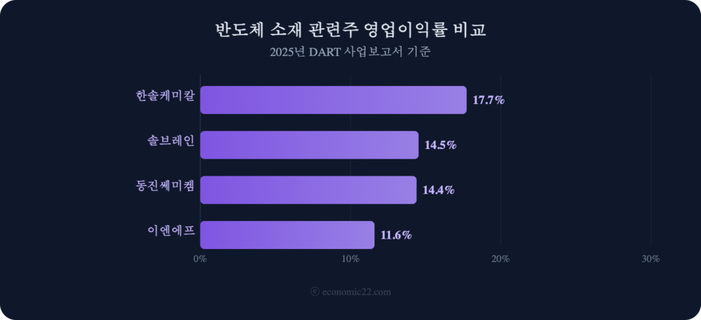 반도체 소재 관련주 영업이익률 비교 차트 2026