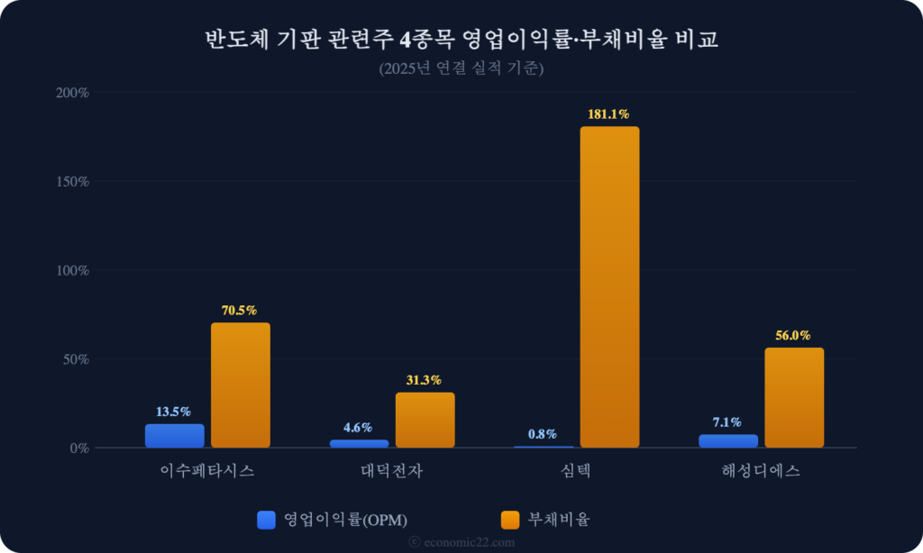 반도체 기판 관련주 영업이익률 부채비율 비교 차트 2026