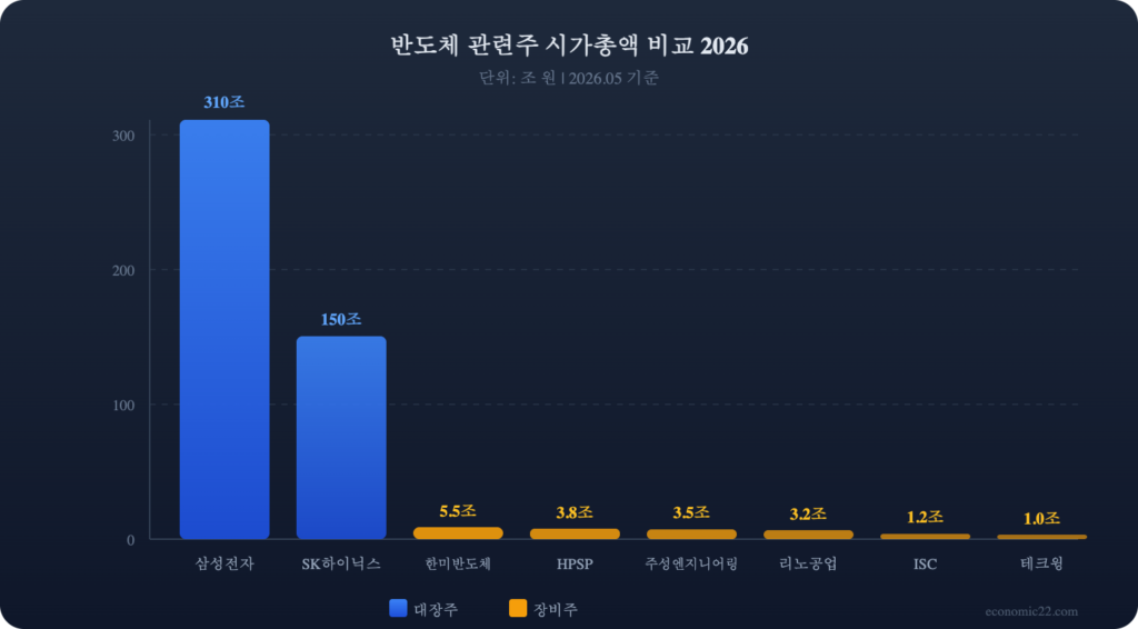 반도체 관련주 시가총액 비교 차트 2026
