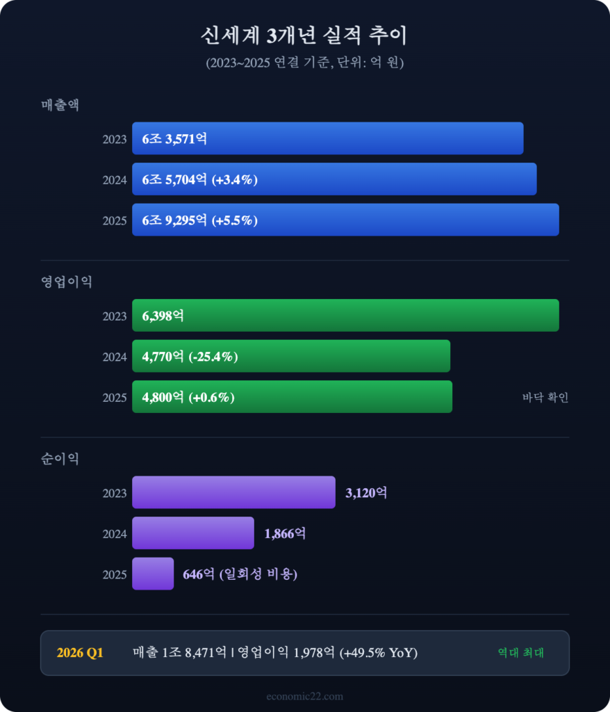 신세계 3개년 매출 영업이익 순이익 추이 차트