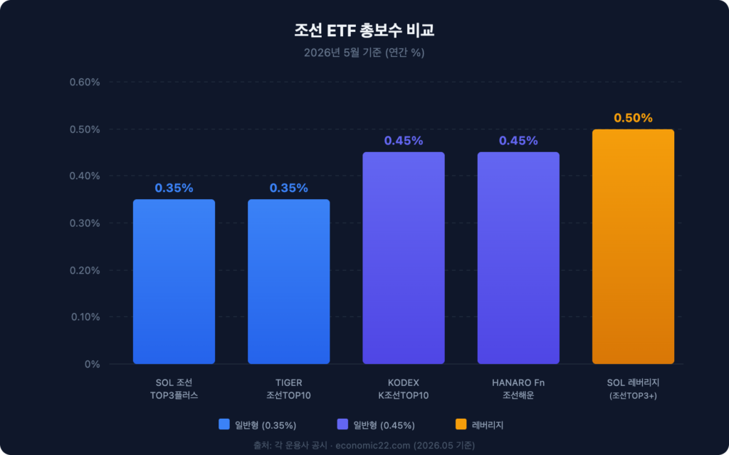 조선 ETF 총보수 비교 차트 2026