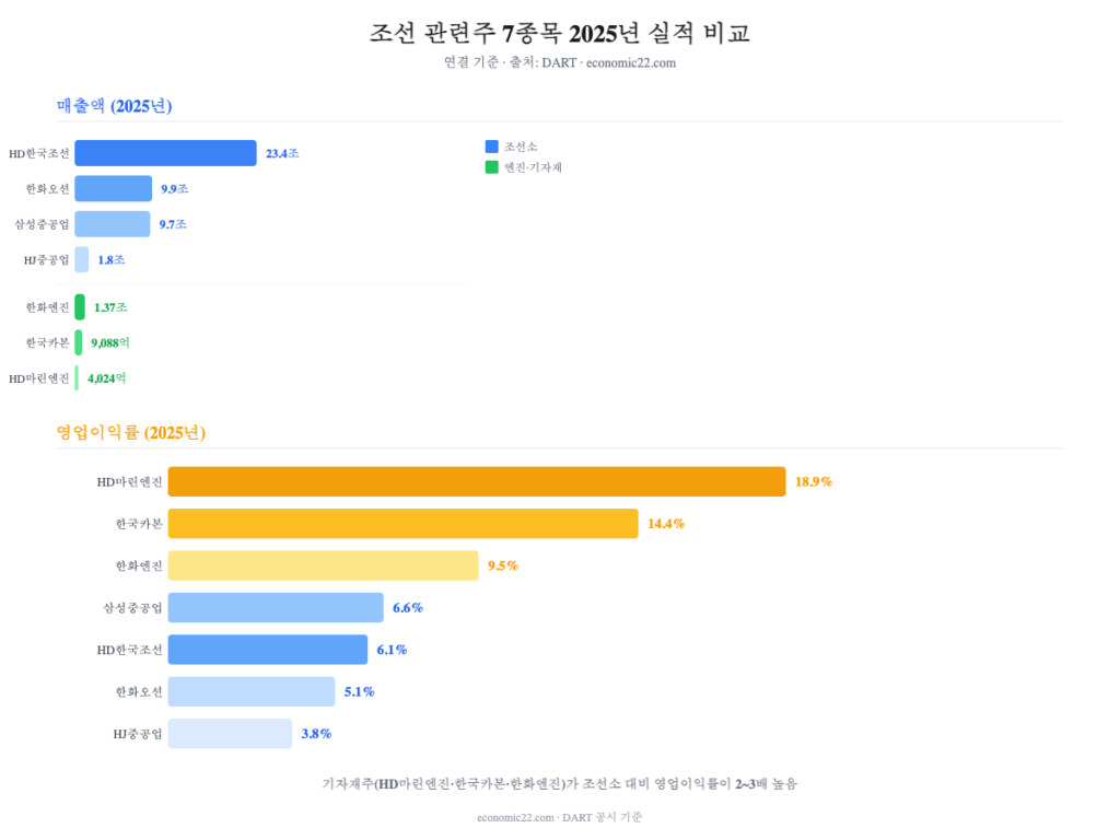 조선 관련주 7종목 2025년 매출액 영업이익률 비교 차트