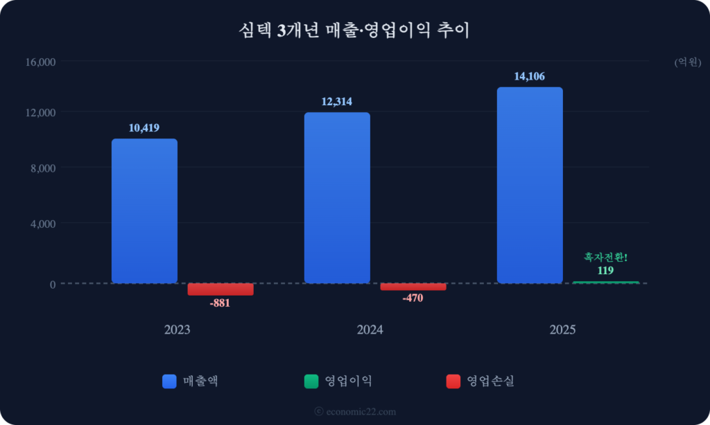 심텍 매출 영업이익 추이 차트 2026