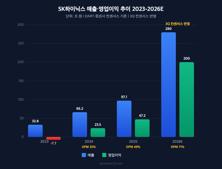 SK하이닉스 매출 영업이익 추이 2023년 32.8조 적자 2024년 66.2조 23.5조 2025년 97.1조 47.2조 2026E 280조 200조 OPM 71%