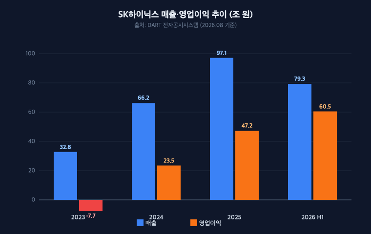 SK하이닉스 매출·영업이익 추이 영업적자 -7.7조(2023)→영업이익 60.5조(2026 H1), 3년 만에 흑자 전환 후 사상 최대