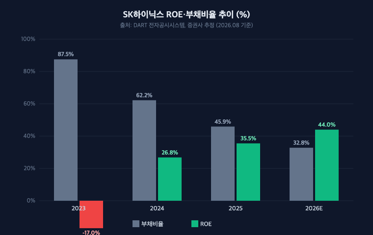 SK하이닉스 ROE·부채비율 추이 ROE -17.0%→44.0%, 부채비율 87.5%→32.8% 동반 개선