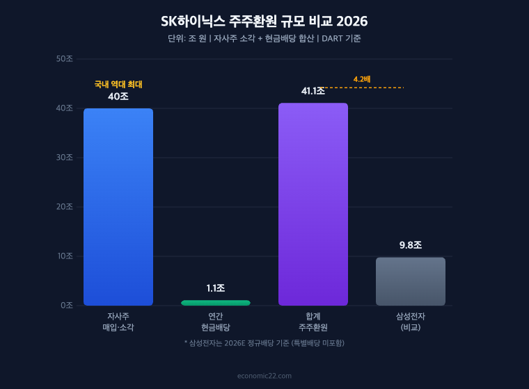 SK하이닉스 주주환원 규모 비교 자사주 소각 40조 현금배당 1.1조 합계 41.1조 삼성전자 9.8조 대비 4.2배