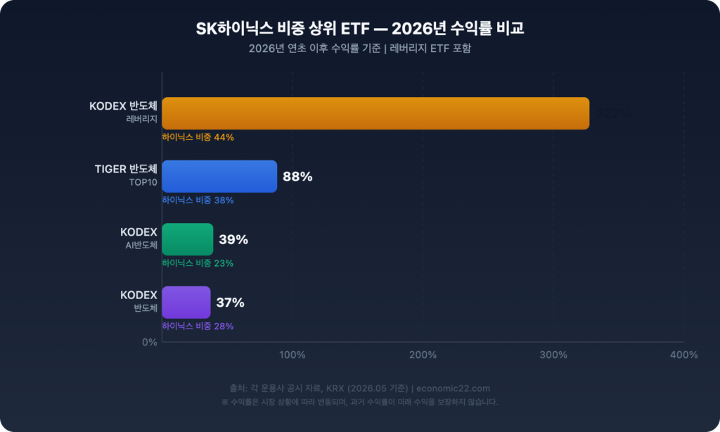 SK하이닉스 ETF 수익률 비교 차트 2026 KODEX TIGER 반도체