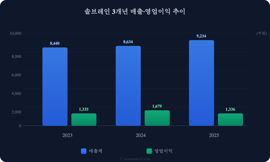 솔브레인 매출 영업이익 추이 차트 2026