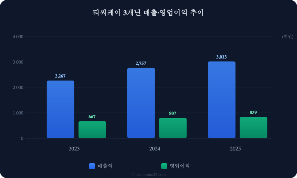 티씨케이 매출 영업이익 추이 차트 2026