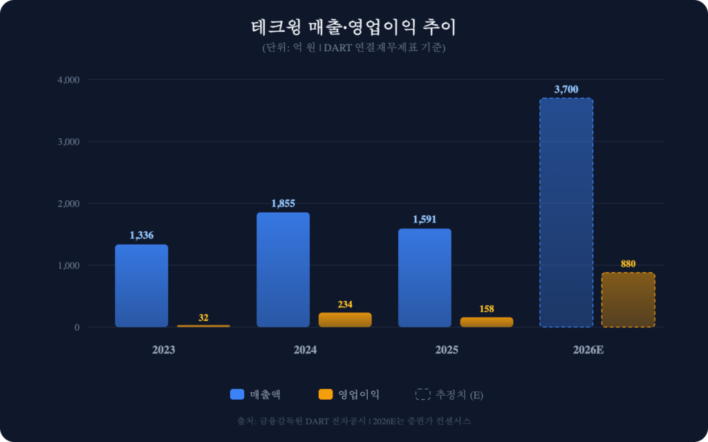 테크윙 매출 영업이익 추이 차트 2023 2024 2025 2026 전망 큐브프로버