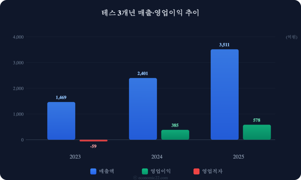 테스 매출 영업이익 추이 차트 2026