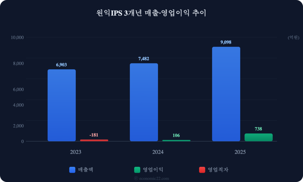 원익IPS 매출 영업이익 추이 차트 2026