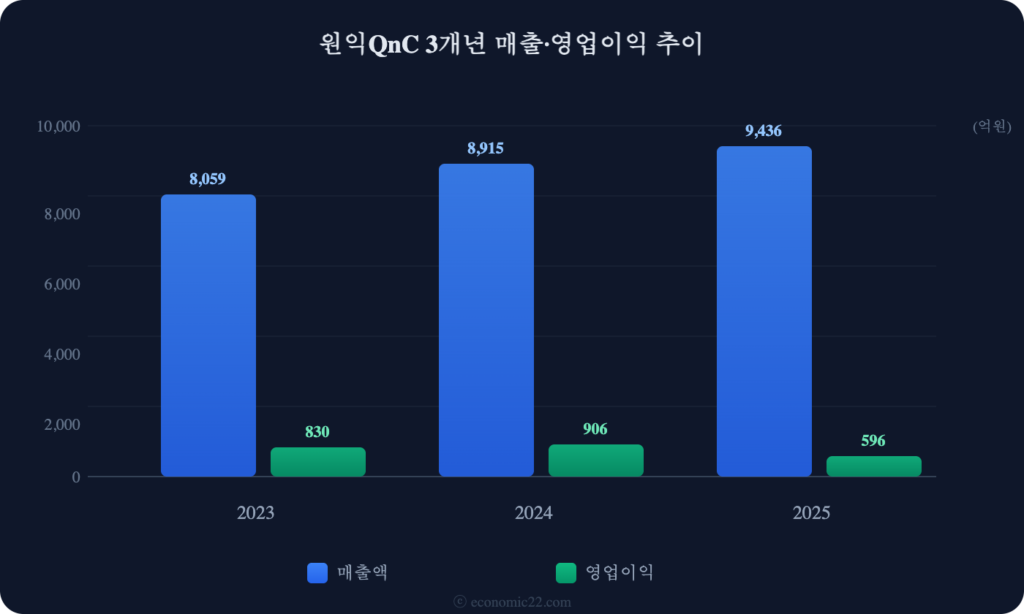 원익QnC 매출 영업이익 추이 차트 2026