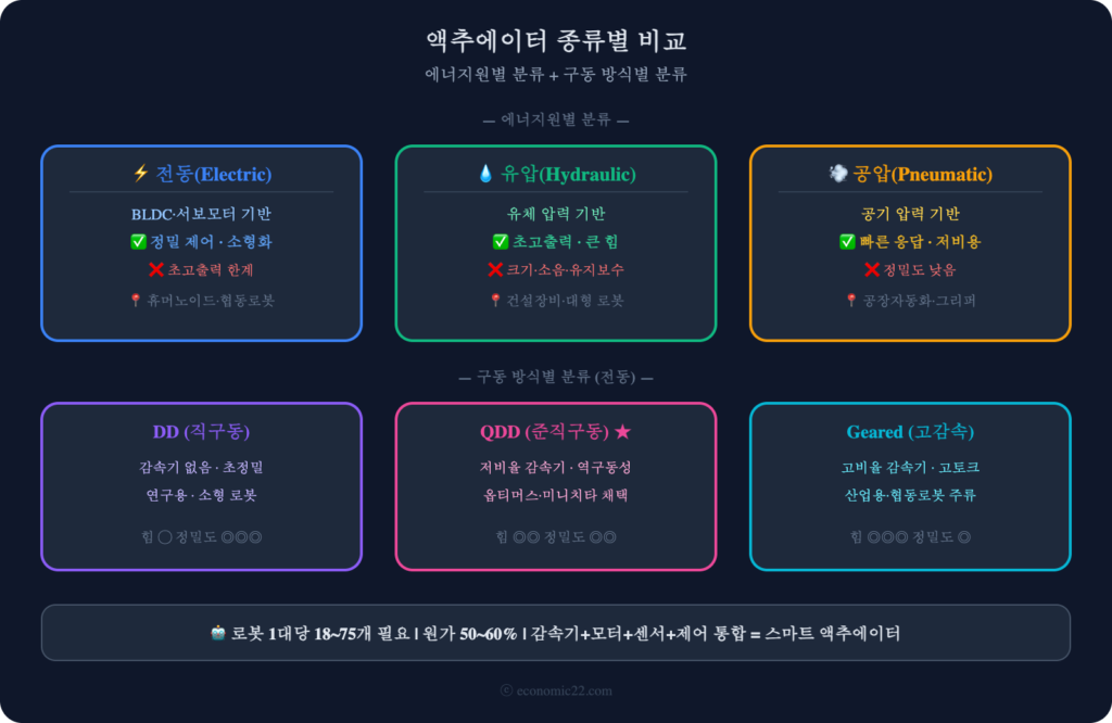 액추에이터 종류별 비교 인포그래픽 2026