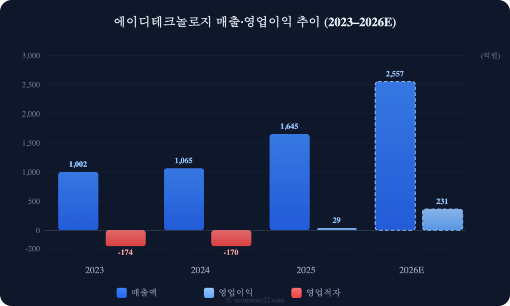 에이디테크놀로지 매출 영업이익 추이 차트 2026