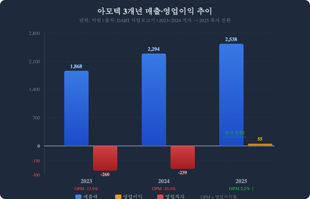 아모텍 주가 전망 3개년 매출 영업이익 추이 차트 2026