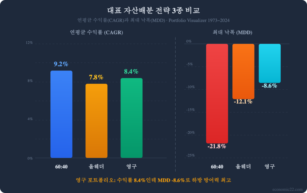 자산배분 포트폴리오 2026 올웨더 영구 60:40 수익률 MDD 비교 차트