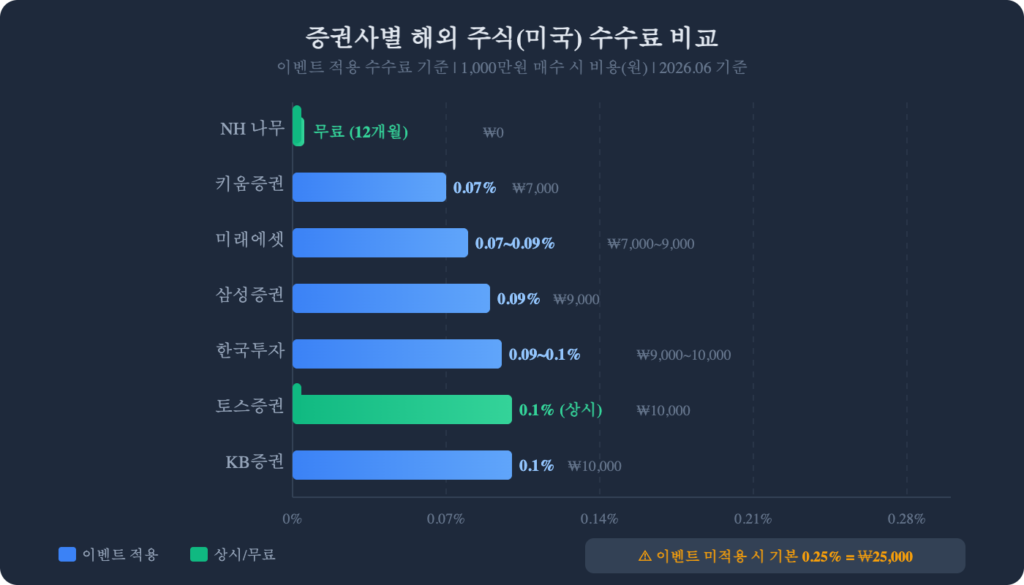 증권사 수수료 비교 2026 해외 주식 수수료 비교 차트 7사