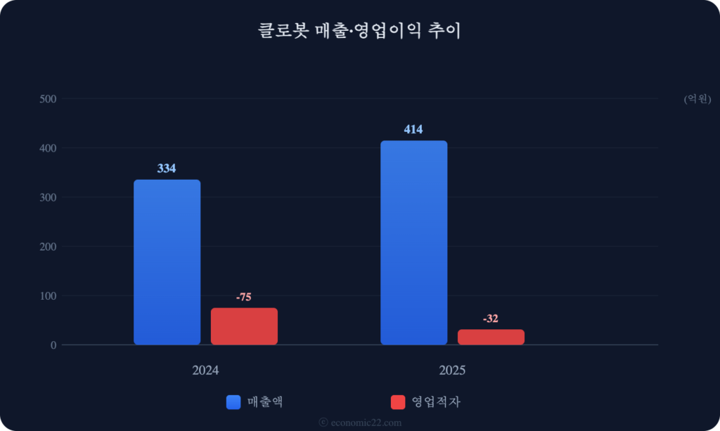 클로봇 매출 영업이익 추이 차트 2026