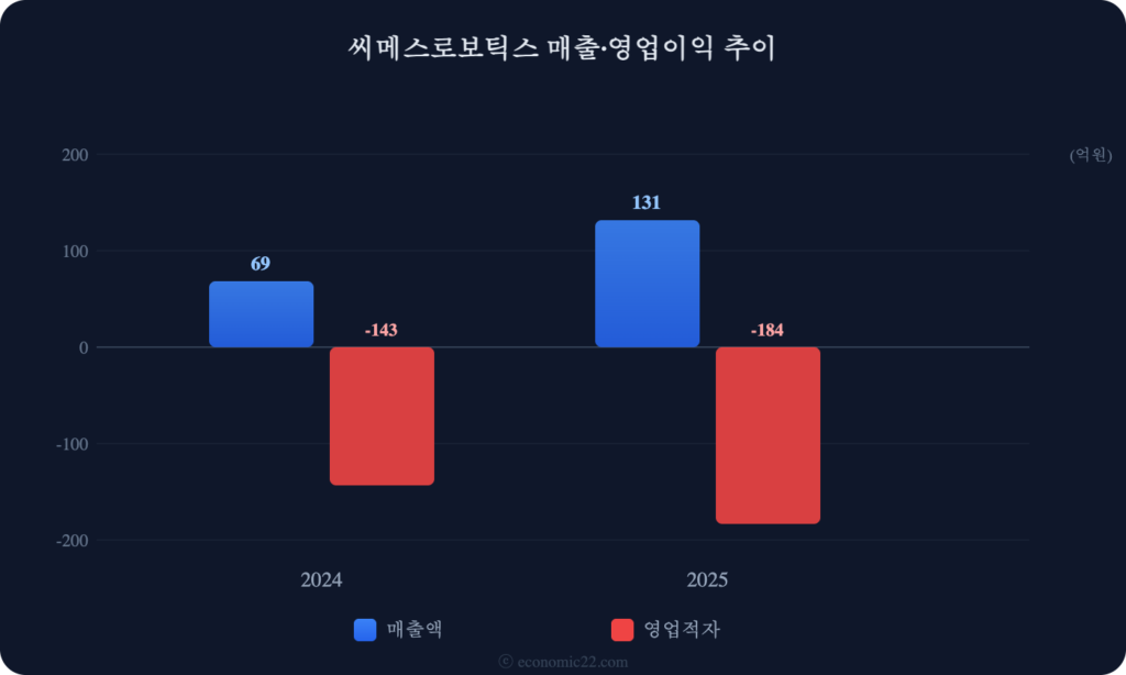 씨메스 매출 영업이익 추이 차트 2026