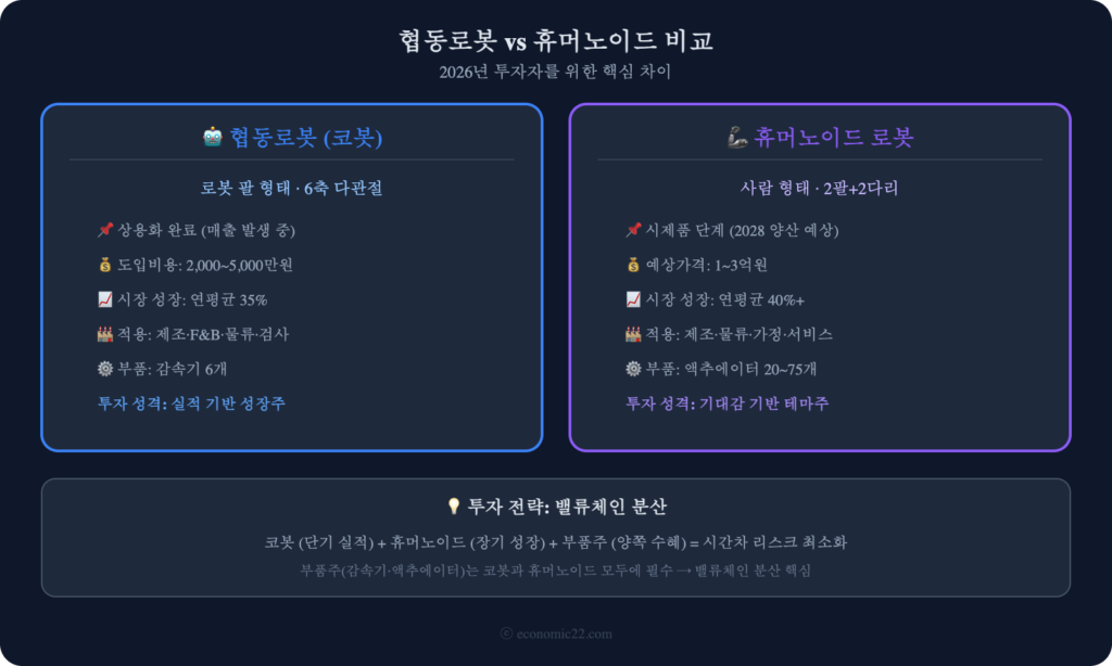 협동로봇 vs 휴머노이드 비교 인포그래픽 2026
