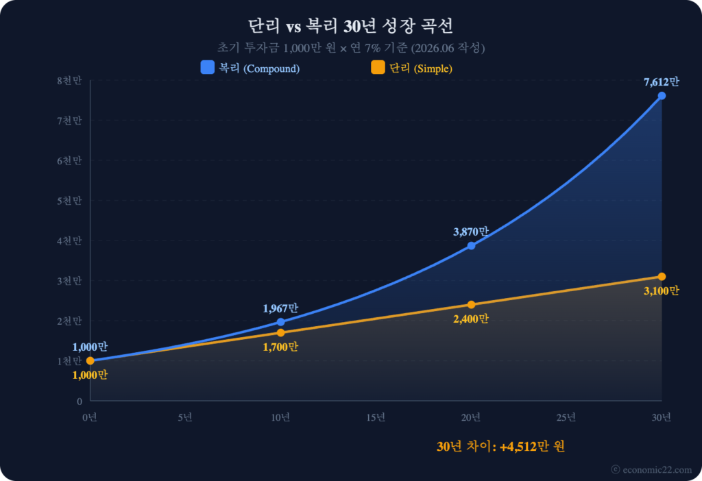 복리 계산법 2026 단리 vs 복리 30년 성장 곡선 차트