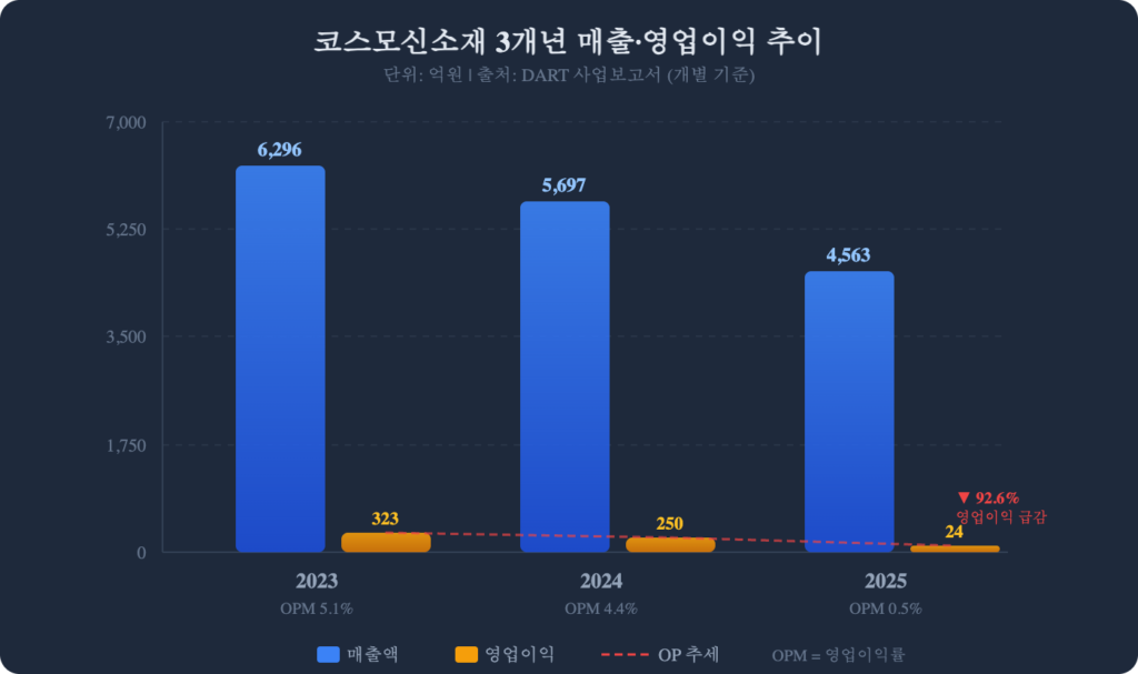 코스모신소재 주가 전망 3개년 매출 영업이익 추이 차트 2026