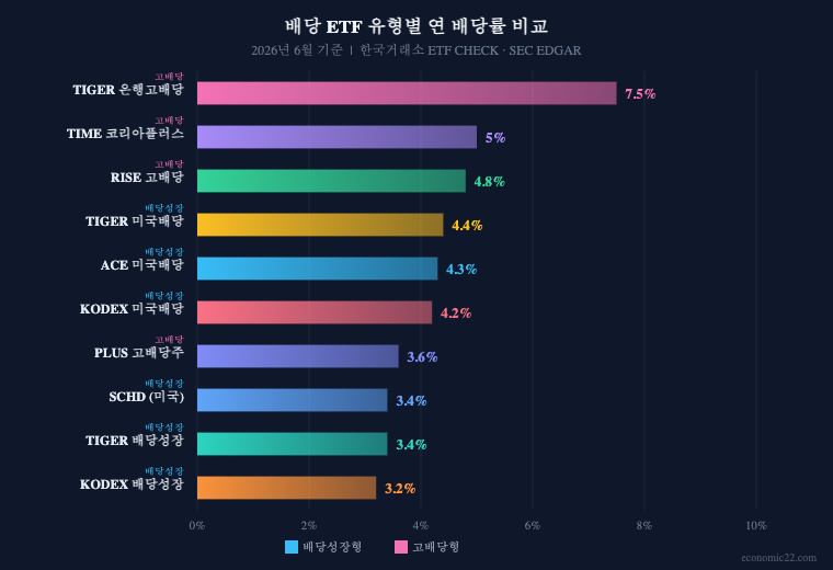 배당 ETF 2026 단리 vs 복리 30년 성장 곡선 차트