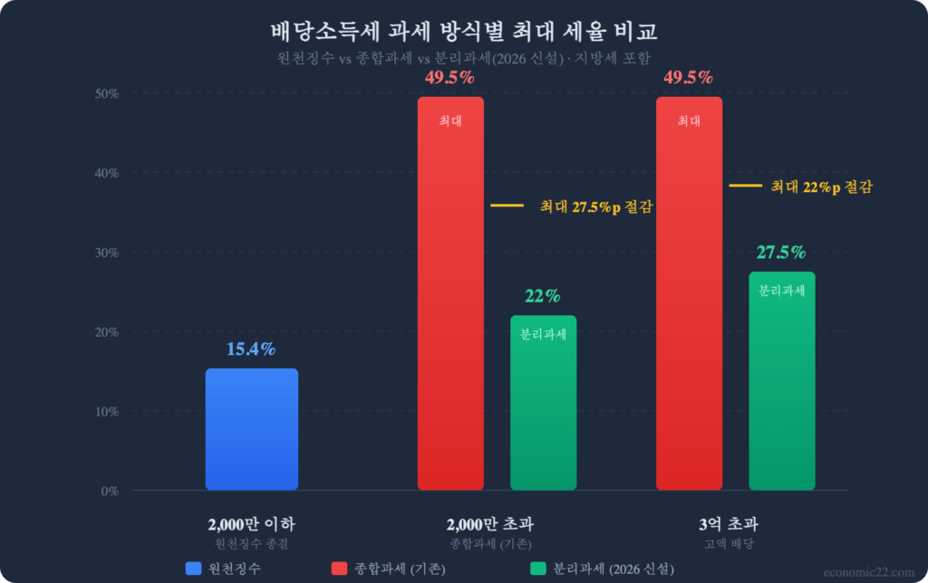 배당소득세 2026 과세 구간별 세율 비교 차트 원천징수 종합과세 분리과세