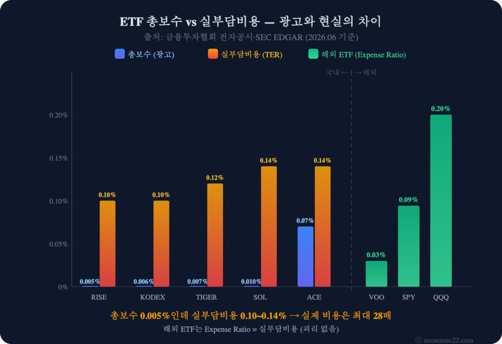 ETF 수수료 비교 2026 총보수 vs 실부담비용 차트