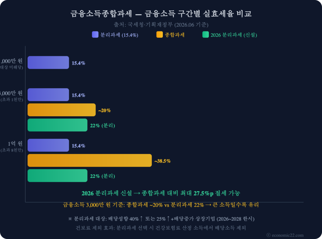 금융소득종합과세 2026 금융소득 구간별 실효세율 비교 차트