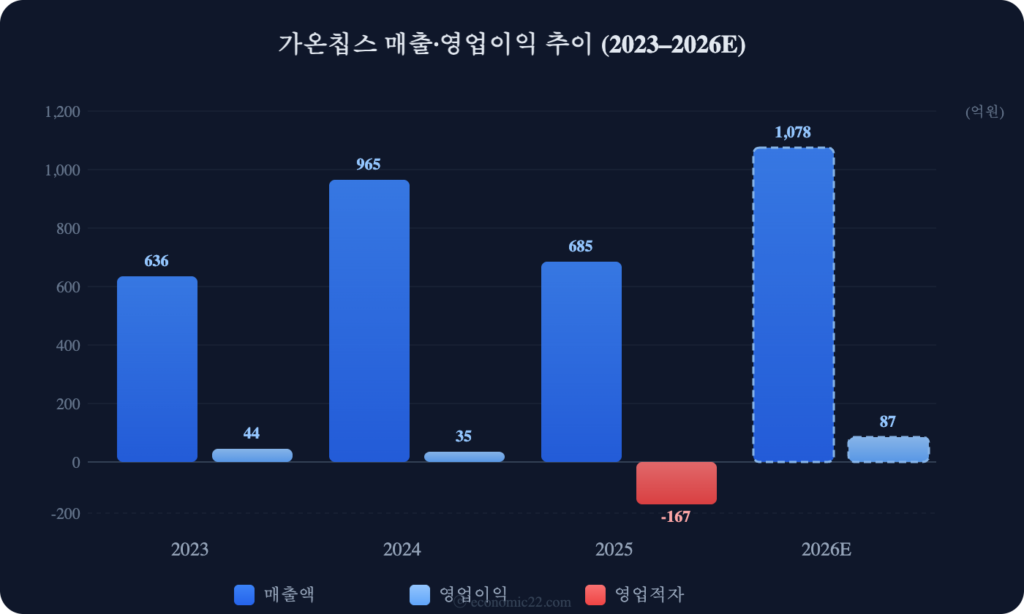 가온칩스 매출 영업이익 추이 차트 2026