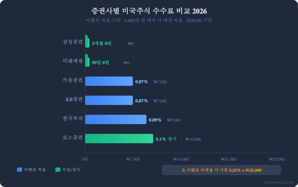 미국주식 사는법 2026 증권사별 수수료 비교 차트