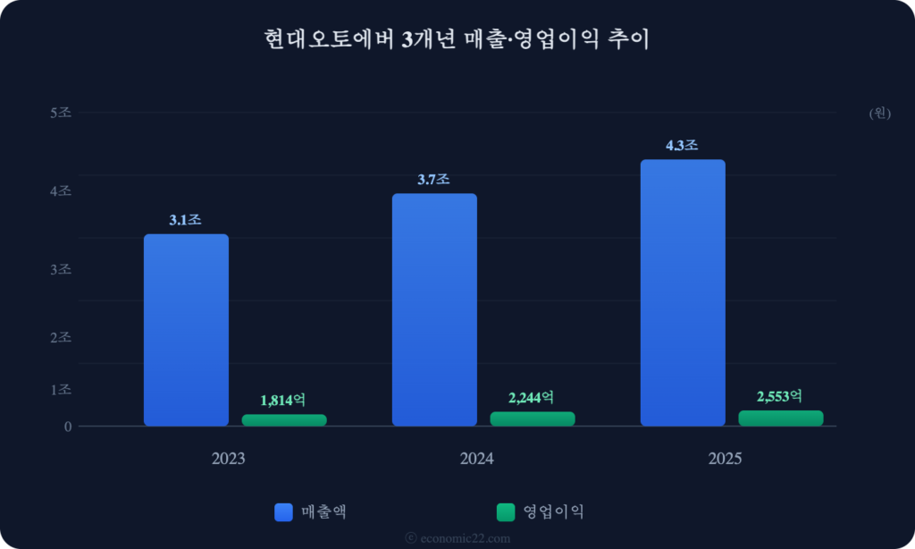 현대오토에버 매출 영업이익 추이 차트 2026