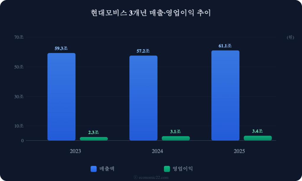 현대모비스 매출 영업이익 추이 차트 2026