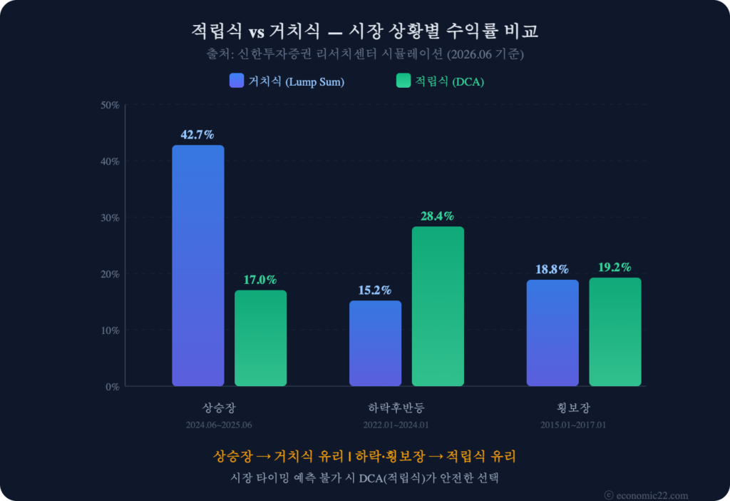 적립식 투자 vs 거치식 투자 수익률 비교 차트 2026
