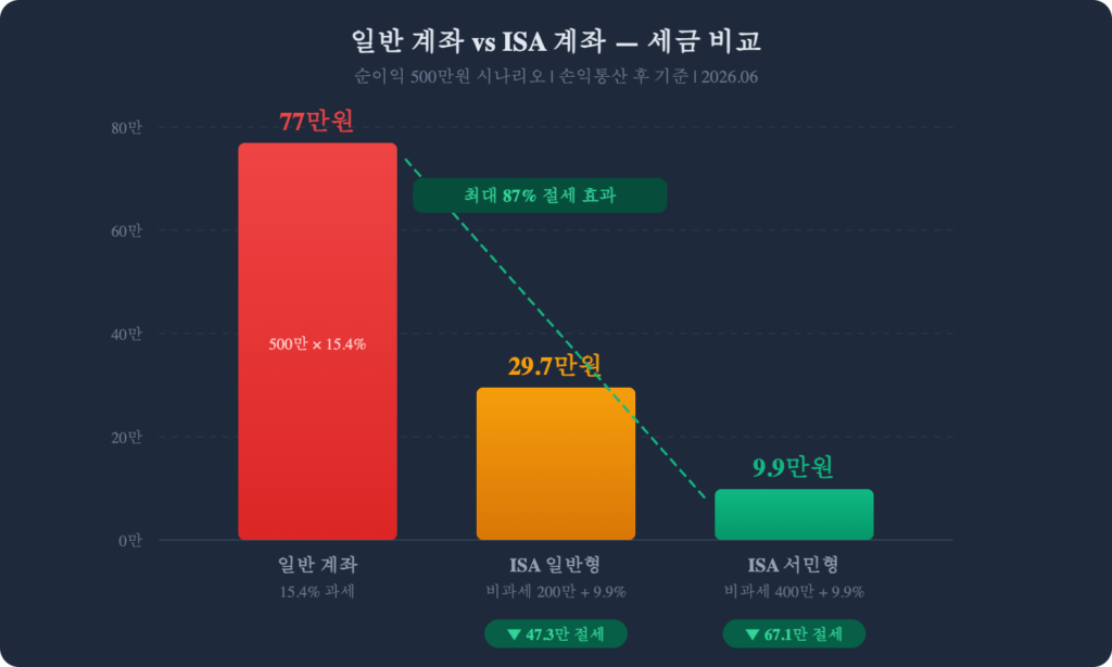 ISA 계좌 장단점 2026 일반 계좌 vs ISA 세금 비교 차트