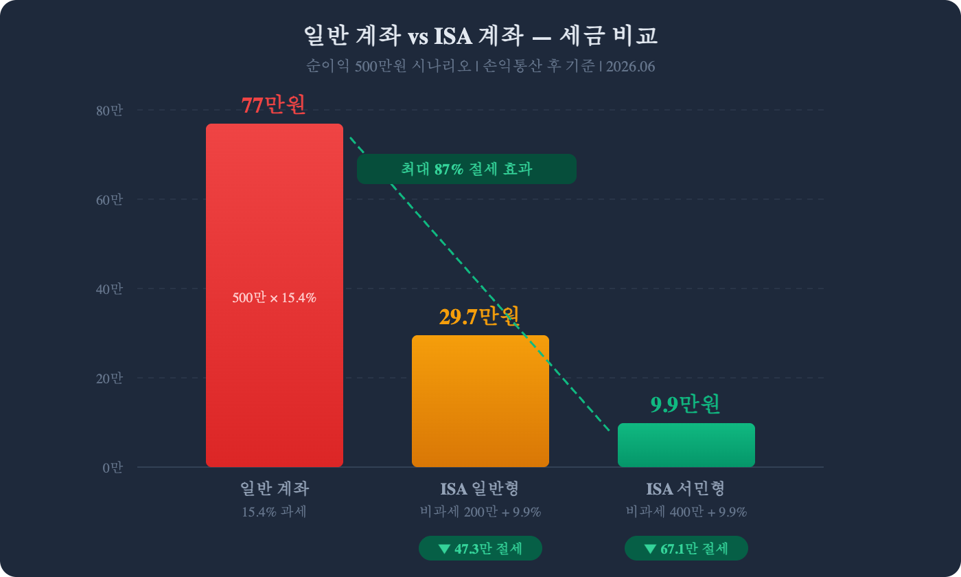 ISA 계좌 장단점 2026 - 비과세 200만원·세액공제 300만원 총정리
