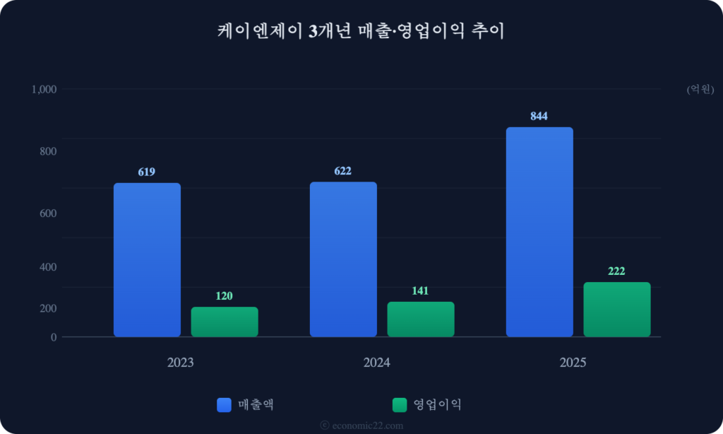 케이엔제이 매출 영업이익 추이 차트 2026