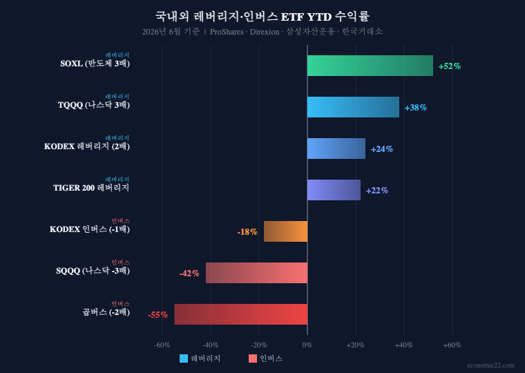레버리지 인버스 ETF YTD 수익률 비교 차트 2026