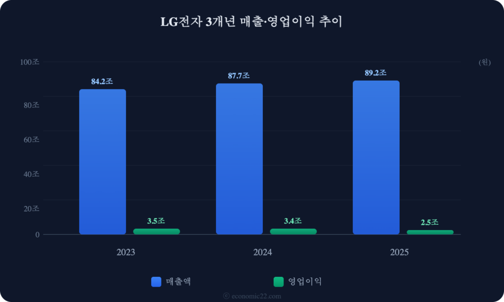 LG전자 매출 영업이익 추이 차트 2026