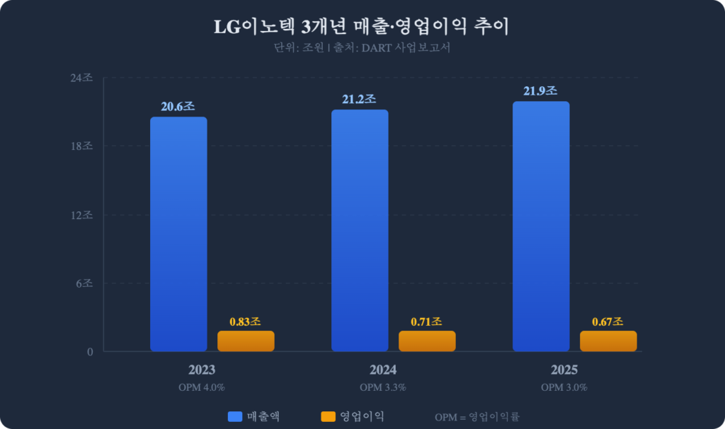 LG이노텍 주가 전망 3개년 매출 영업이익 추이 차트 2026