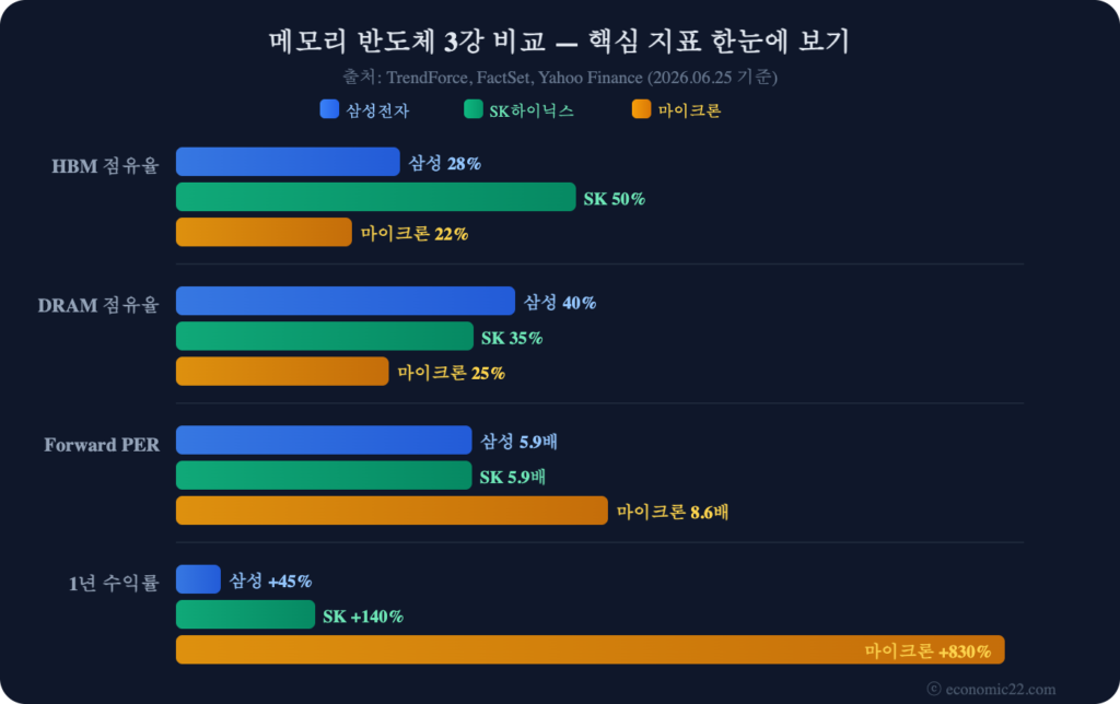메모리 반도체 투자 가이드 2026 삼성 SK하이닉스 마이크론 비교 차트