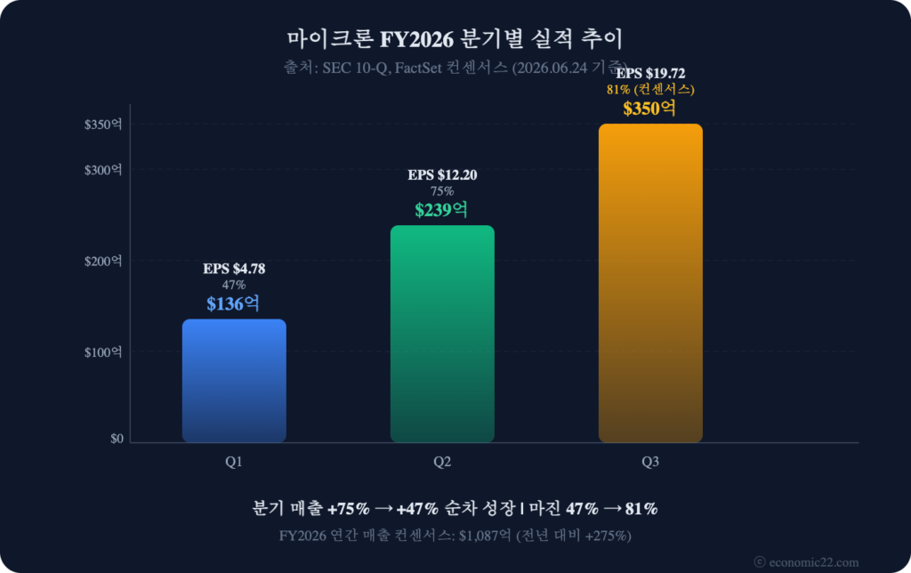 마이크론 실적 2026 분기별 매출 EPS 마진 비교 차트